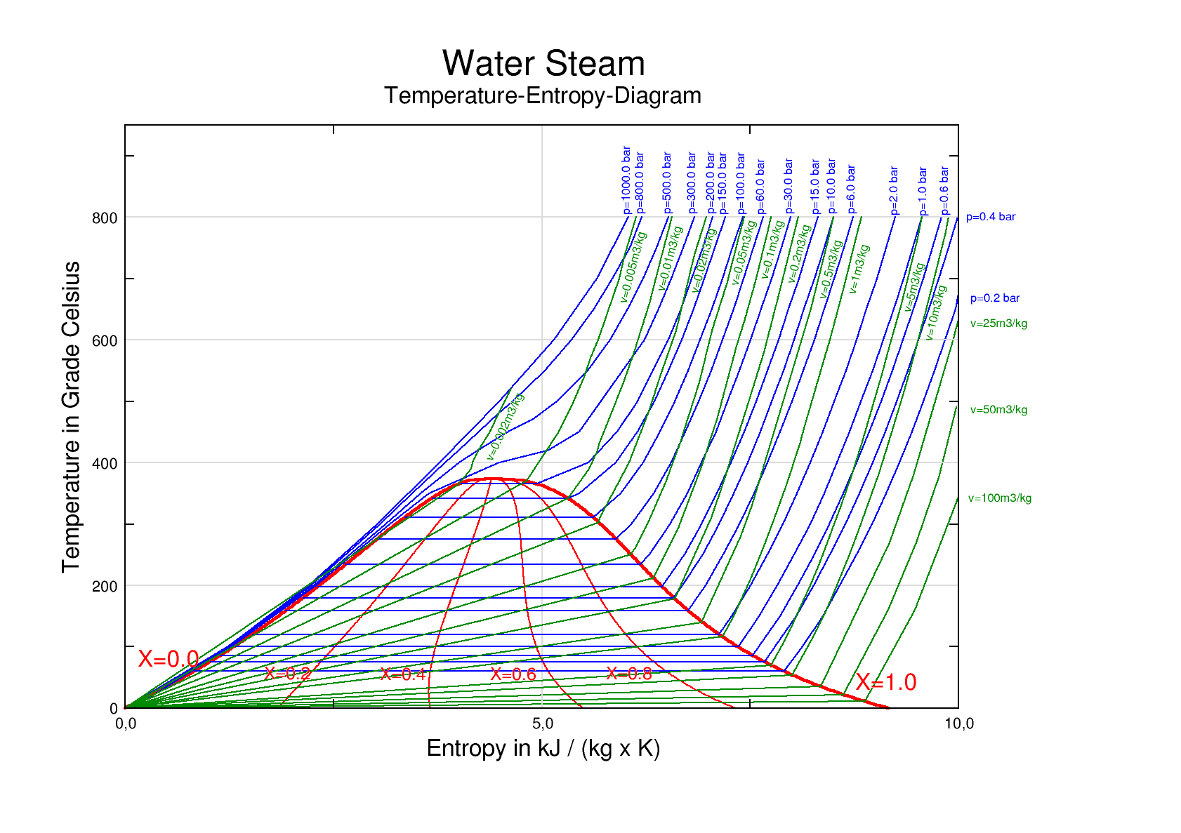 水蒸气的温熵图